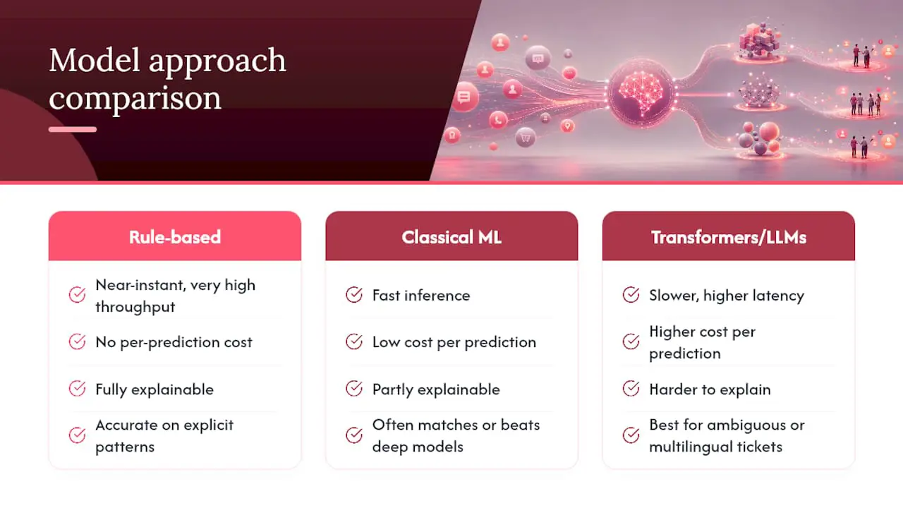 Comparison chart of AI ticket classification models