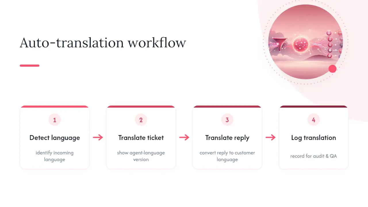 Diagram showing automatic translation workflow steps