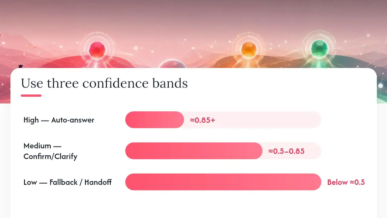 Diagram of chatbot confidence bands and behaviors