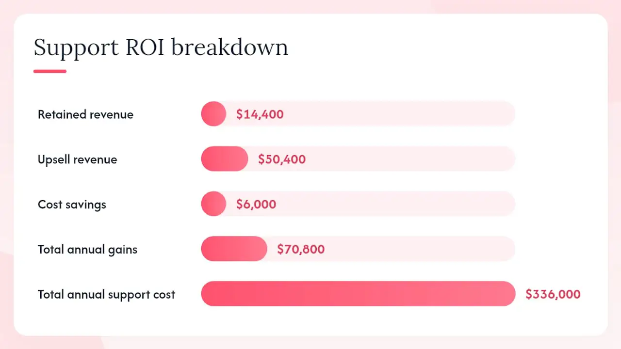 Diagram of customer support ROI components and example