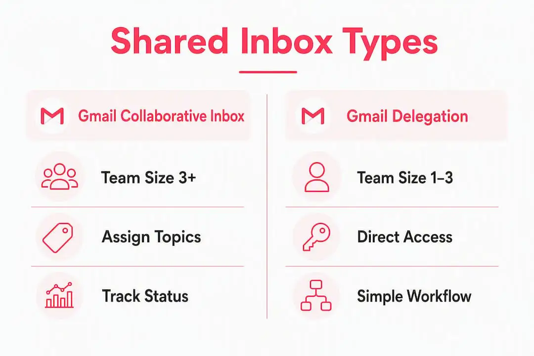 Infographic comparing Gmail shared inbox types