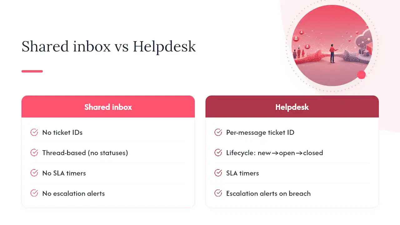 Shared inbox versus helpdesk comparison
