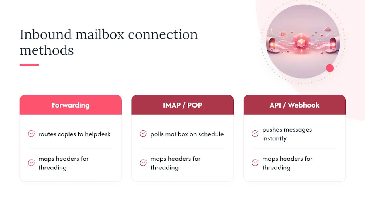 Diagram of mailbox connection methods