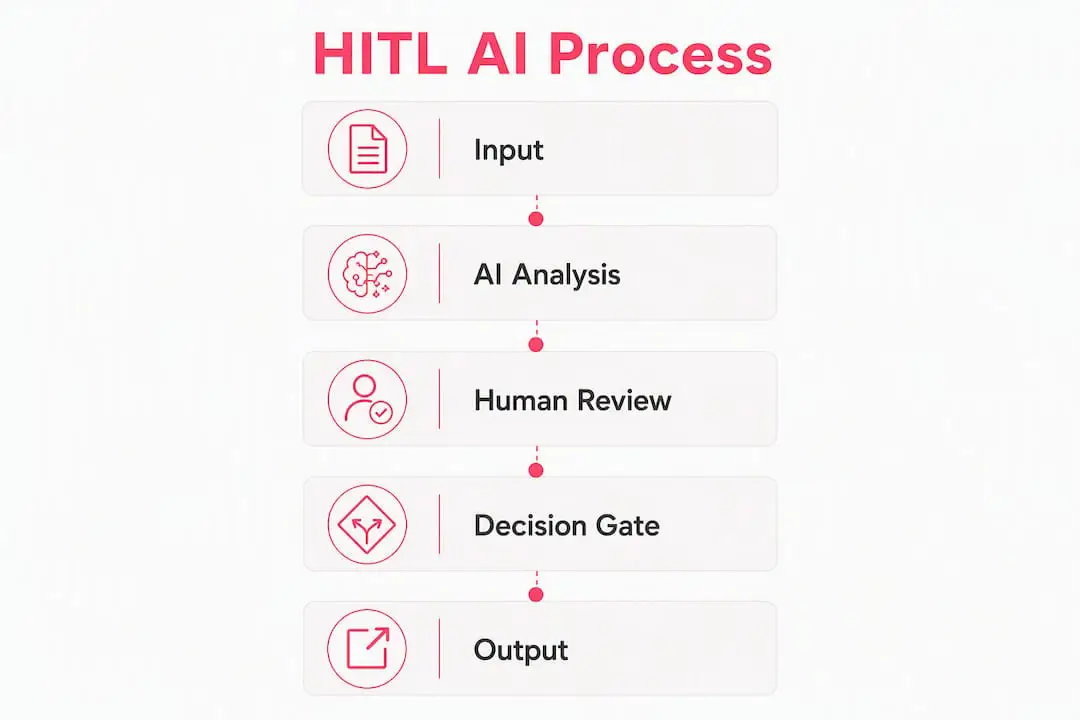 Infographic showing human-in-the-loop AI process steps