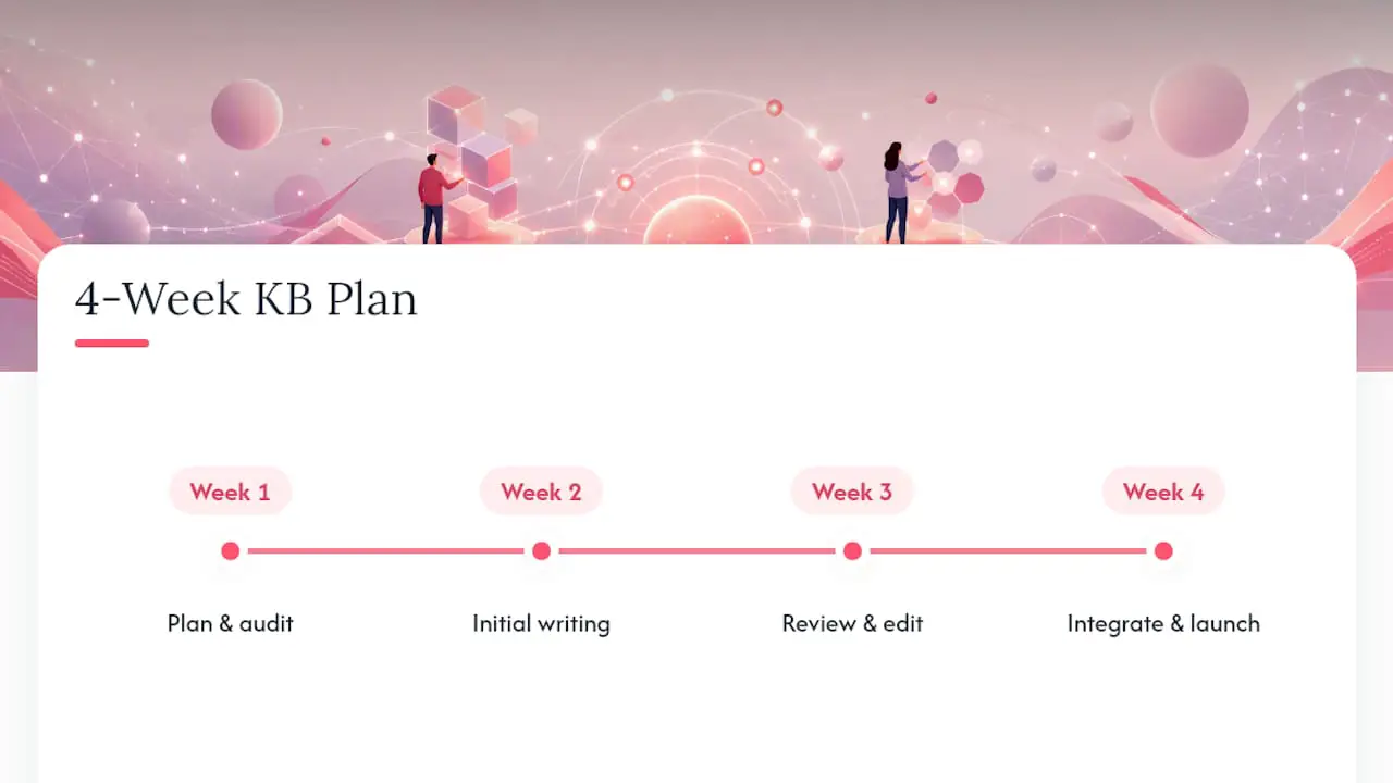Four-phase internal knowledge base building timeline