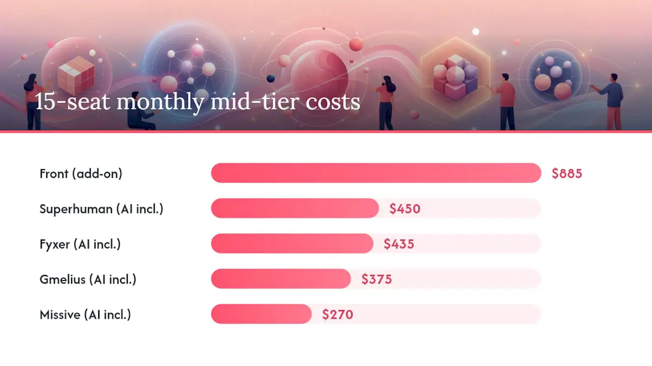 Pricing and AI feature comparison of support tools