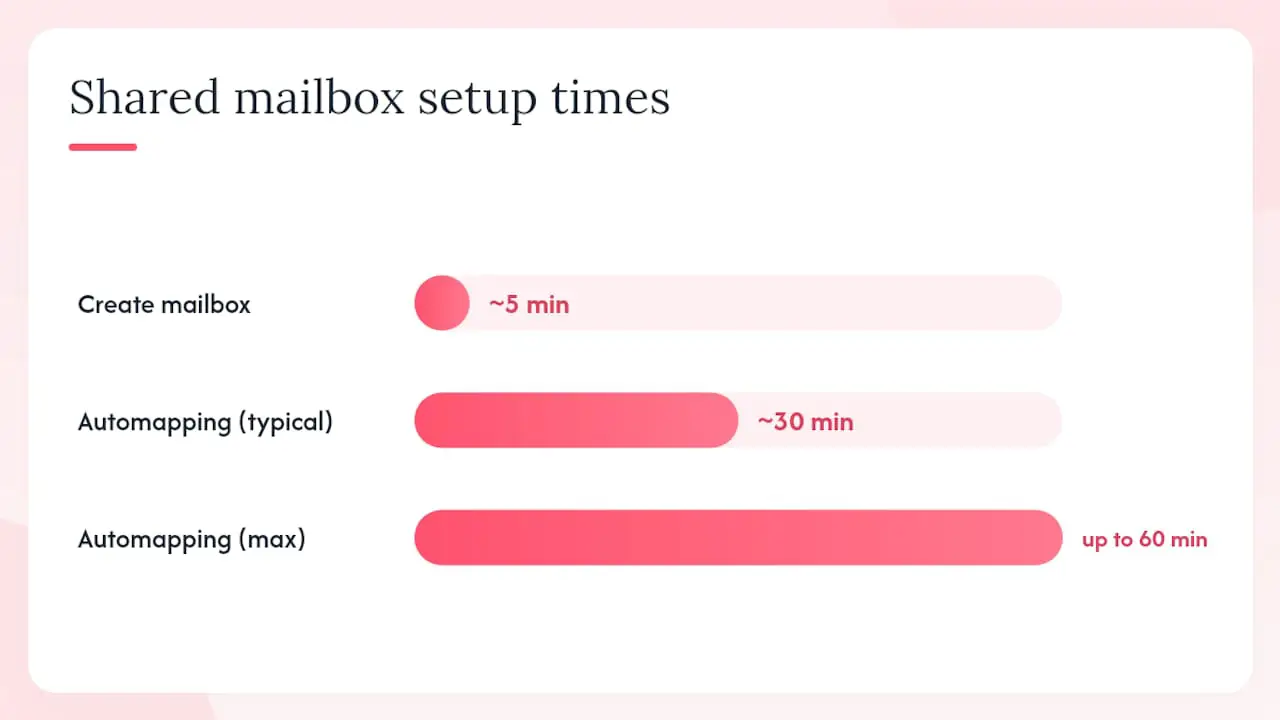 How does an admin create a shared mailbox in Microsoft 365? — overview diagram
