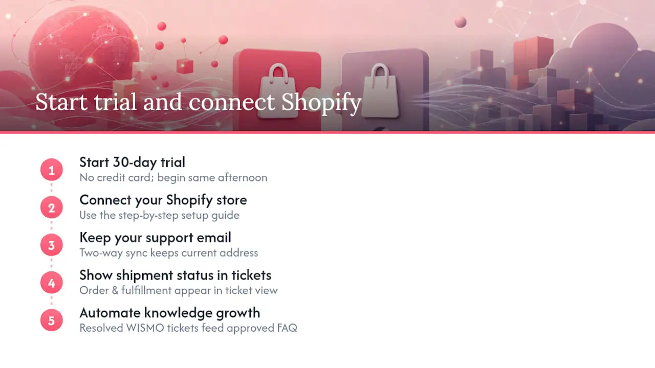 Start the Trial and Wire Up Your Shopify Store - overview diagram
