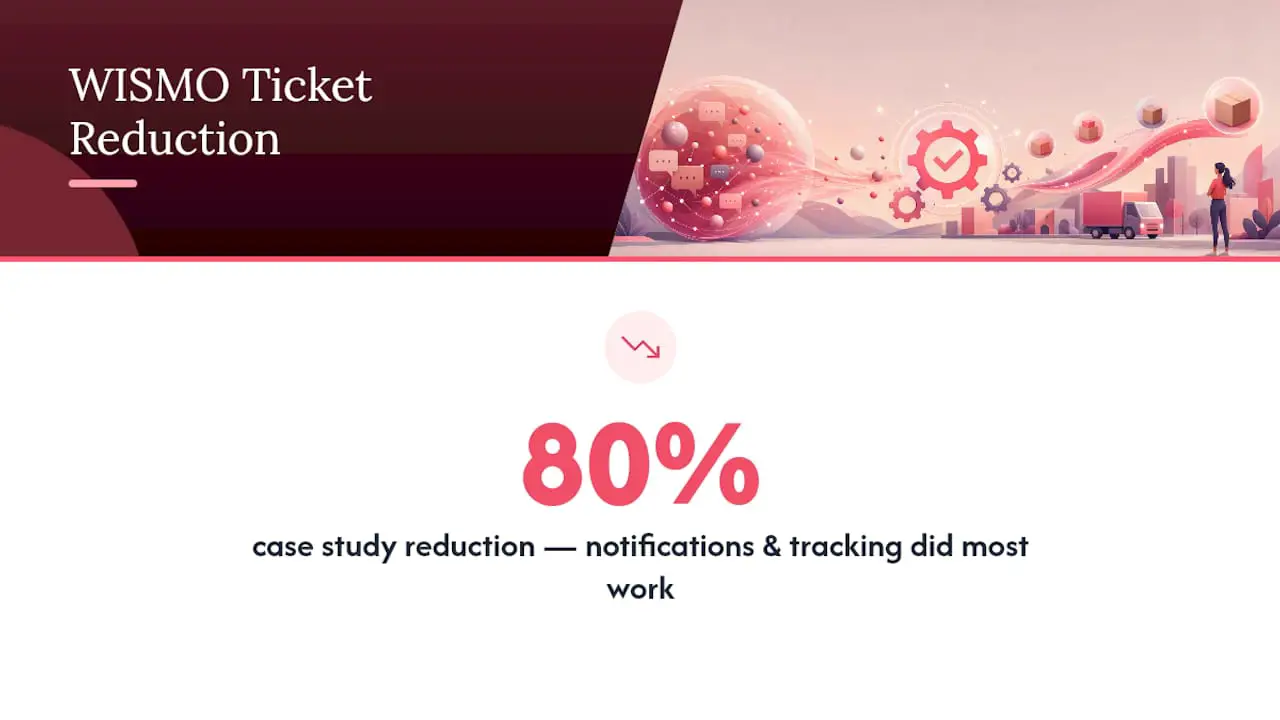 Ticket reduction from notifications versus automation