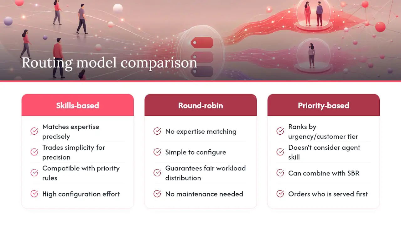 Comparison of four support routing strategies