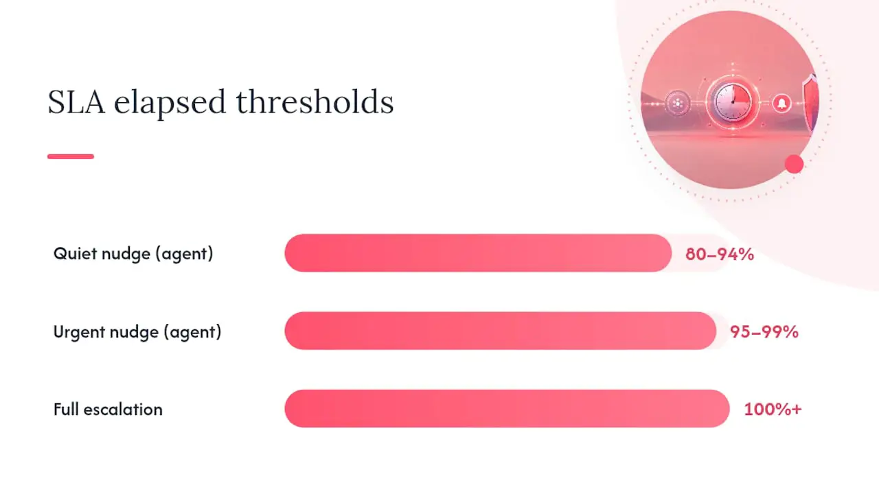 Choosing Thresholds That Don't Trigger Alert Fatigue: overview diagram