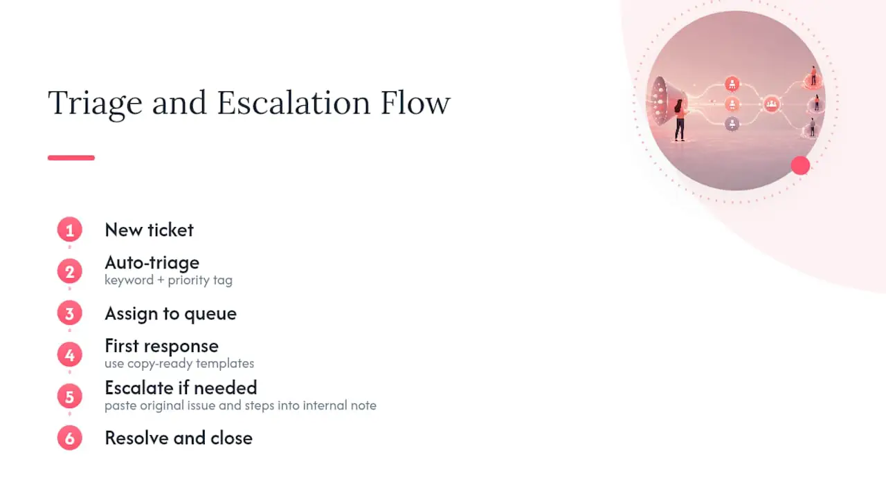 Diagram of email helpdesk triage workflow