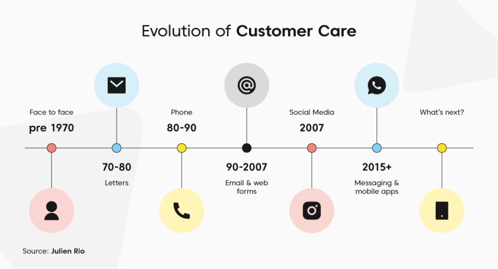 evolution of customer support from traditional to ai-powered personalization